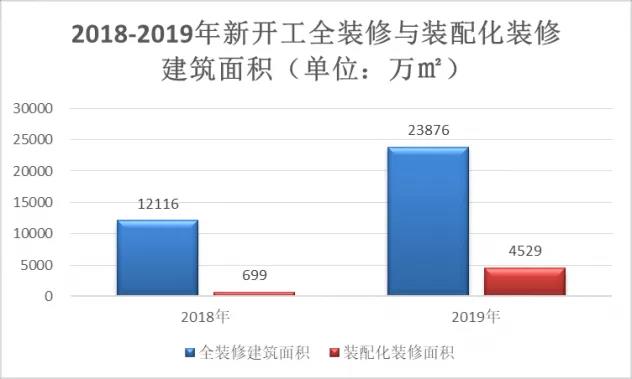 住建部發(fā)布最新裝配式建筑數(shù)據(jù)和報告，2019全國裝配式建筑發(fā)展情況匯總！